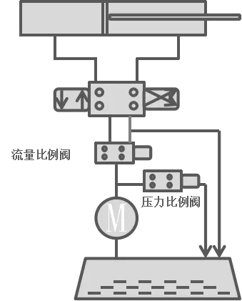 原马达以恒定转速提供恒定的流量,多余的液压油通过溢流阀回流，能量损失多达30%~40%；